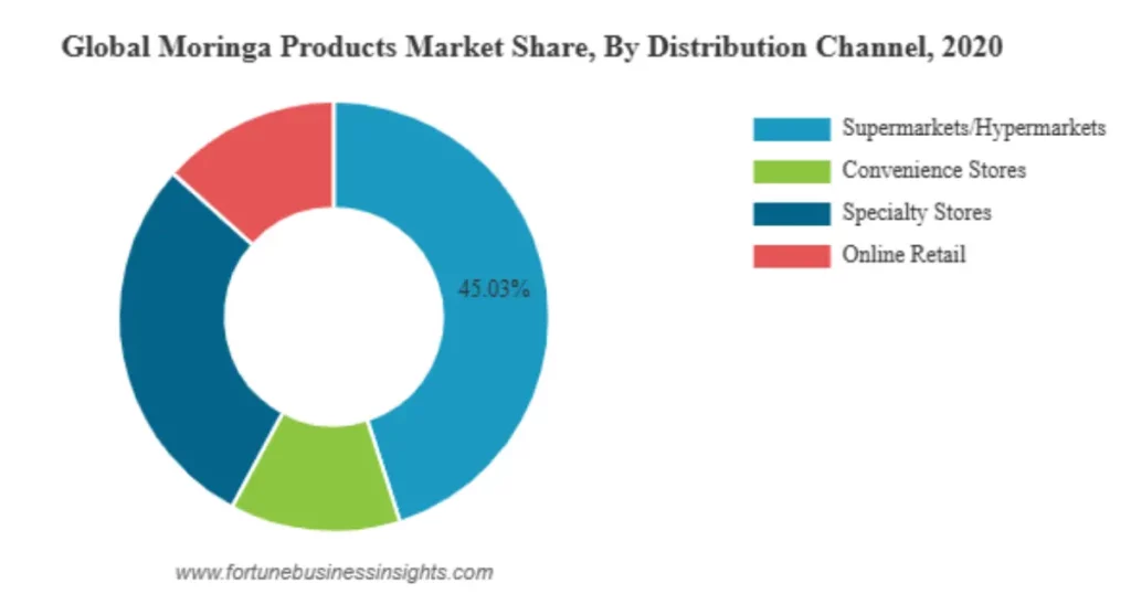 Global Moringa Products Market Share: Source: FortuneBusinessInsights.com