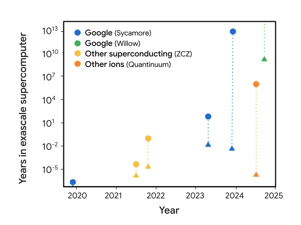 Google's Quantum Chip Willow's performance with unlimited memory and GPU in comparison to other platforms, Credit-Google