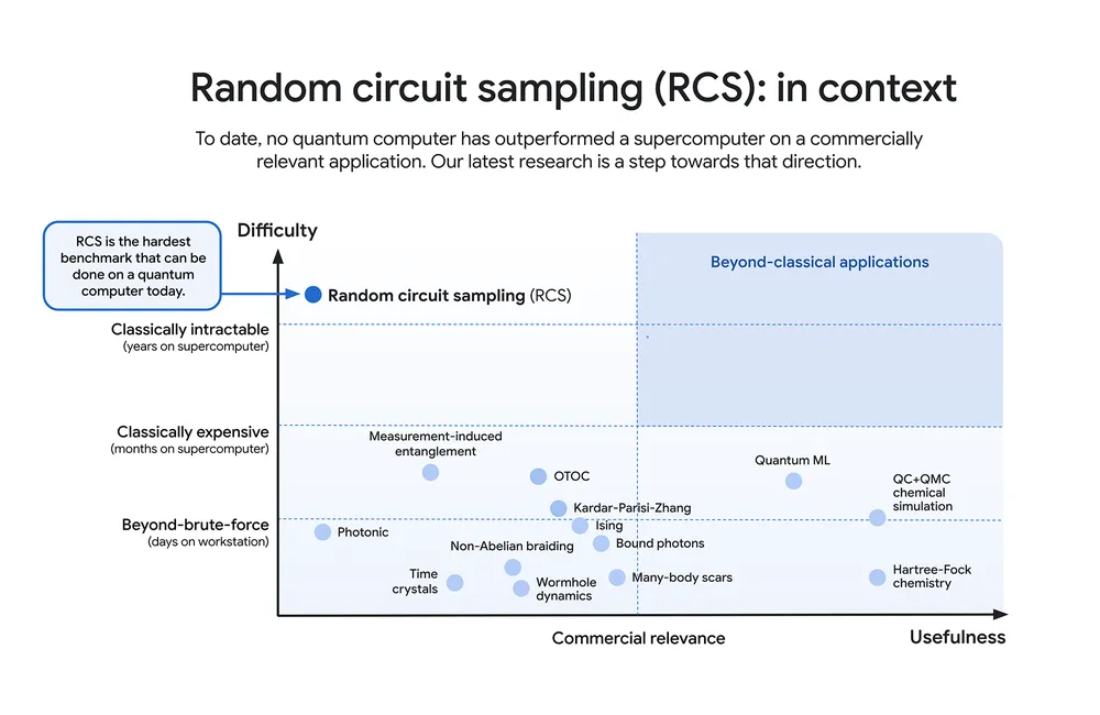 Random Circuit Sampling (RCS)-Credit: Google