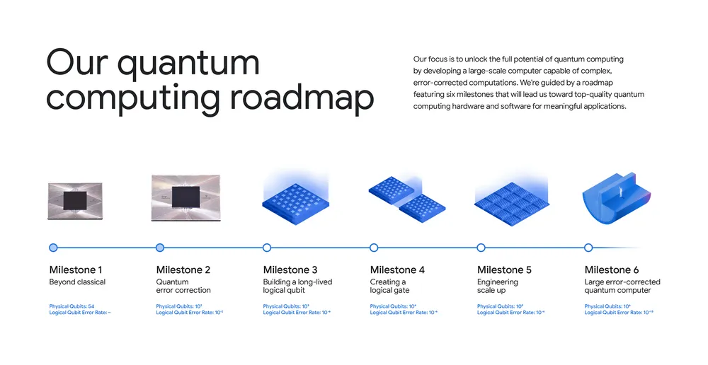 An illustration of Quantum Computing Roadmap to achieve full potential of this chip, Credit:Google