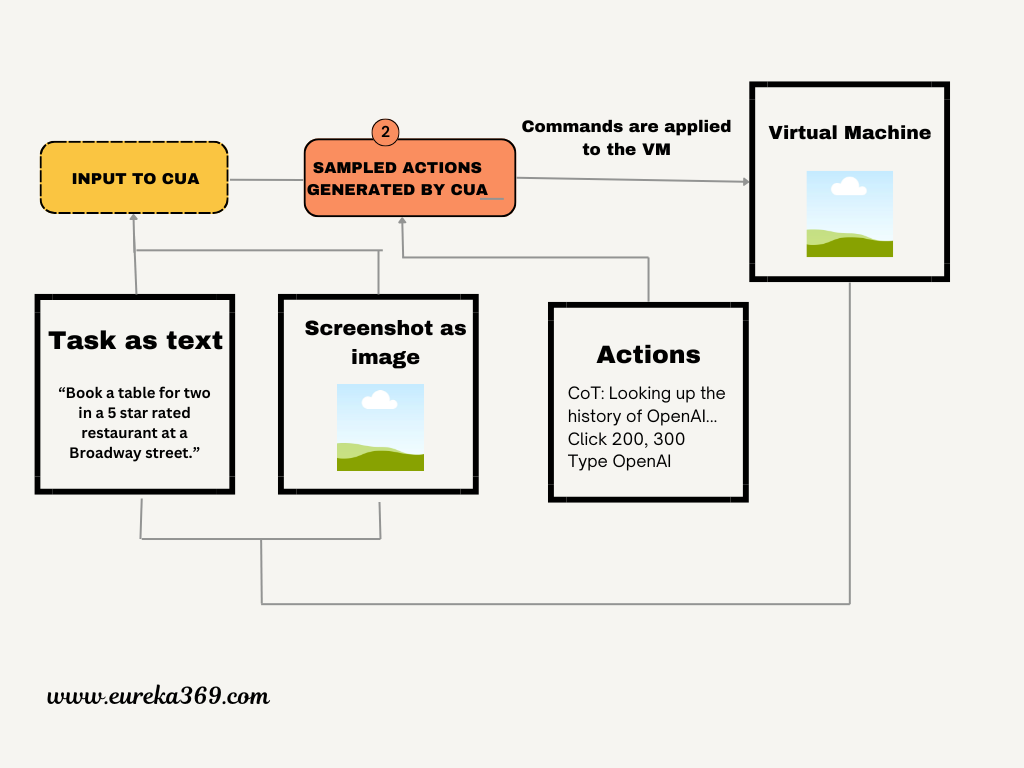 Operations of OpenAI's Operator-CanvaPro