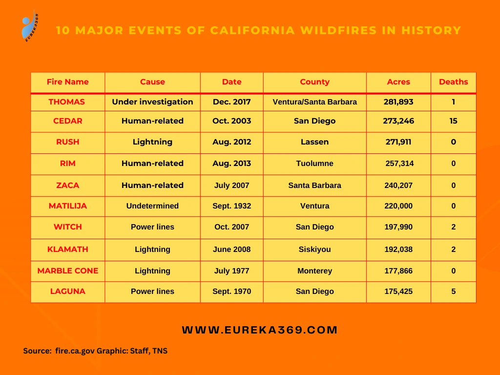 major incidents in the history of California wildfires